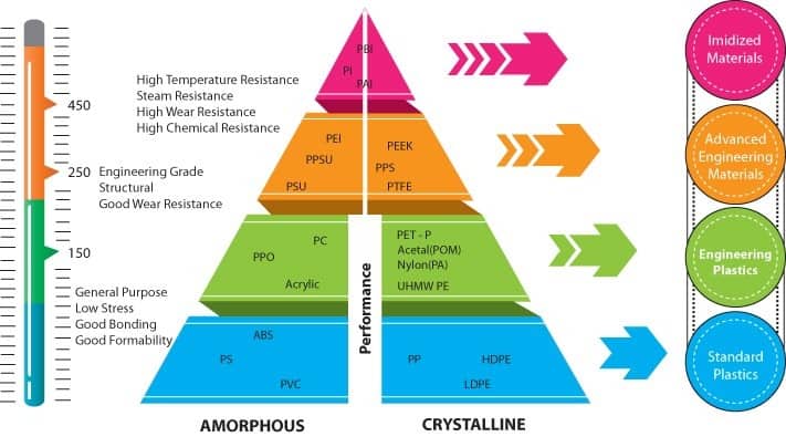 The Clash of Plastics: Thermoset vs. Thermoplastic – A Comprehensive Guide  - CNC Machining Service, Rapid prototyping