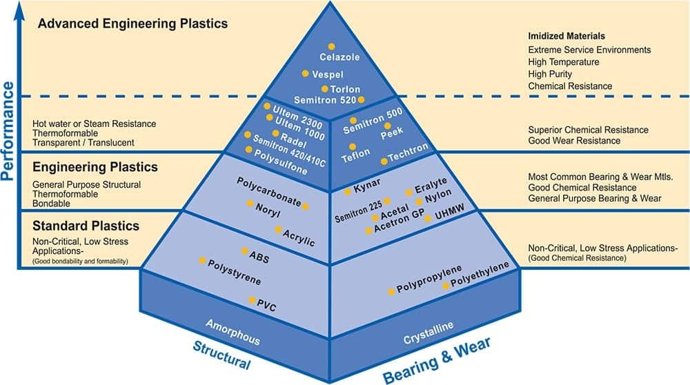 Thermoset vs Thermoplastic Materials: Bearings and Other Applications