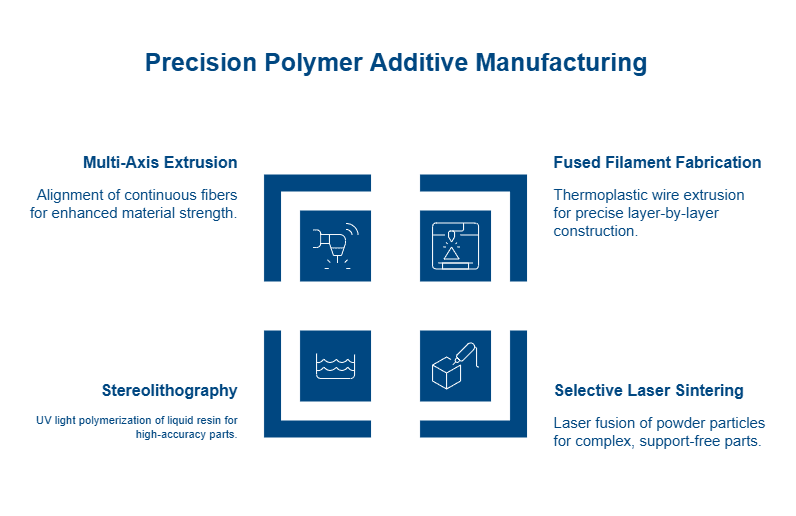 Polymer Additive Manufacturing 