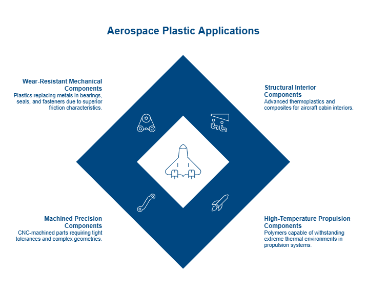 Plastic Components in Flight Systems