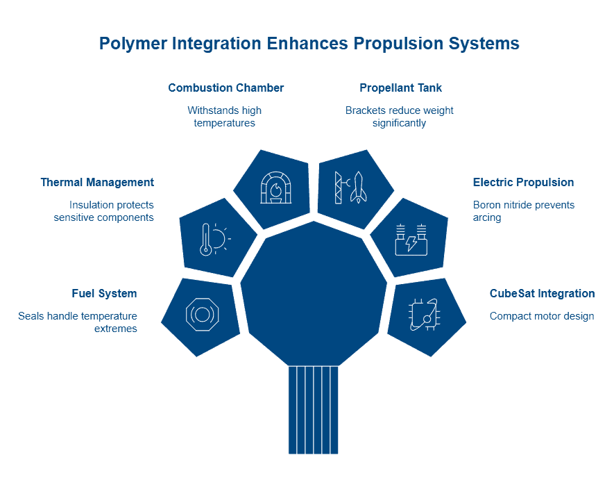 Polymer Integration Enhances Propulsion Systems