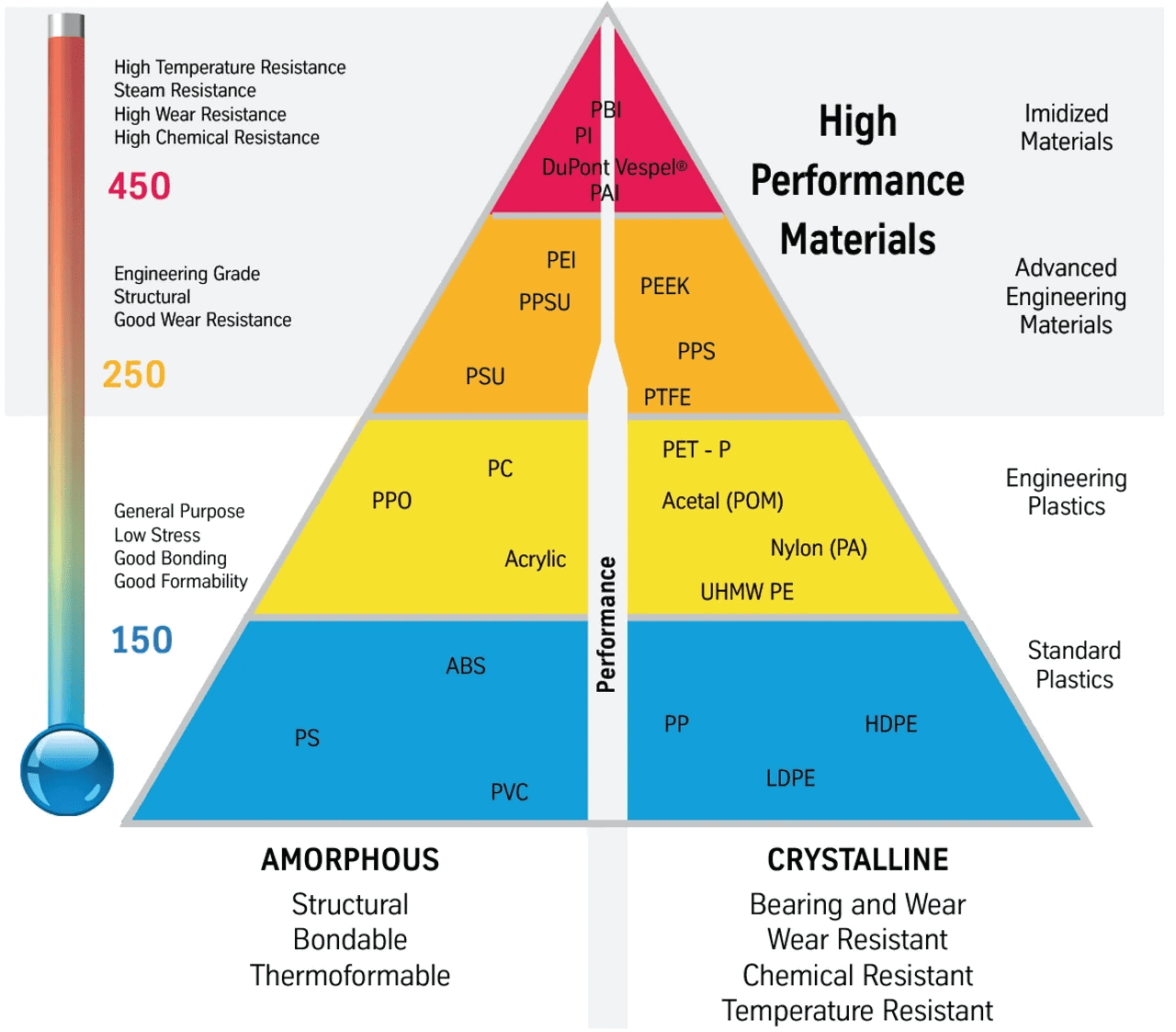 High-Performance Plastics. Пирамида полимеров. High Performance Team пирамида. Resistance of materials.